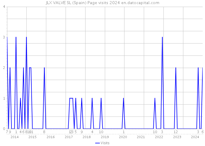 JLX VALVE SL (Spain) Page visits 2024 