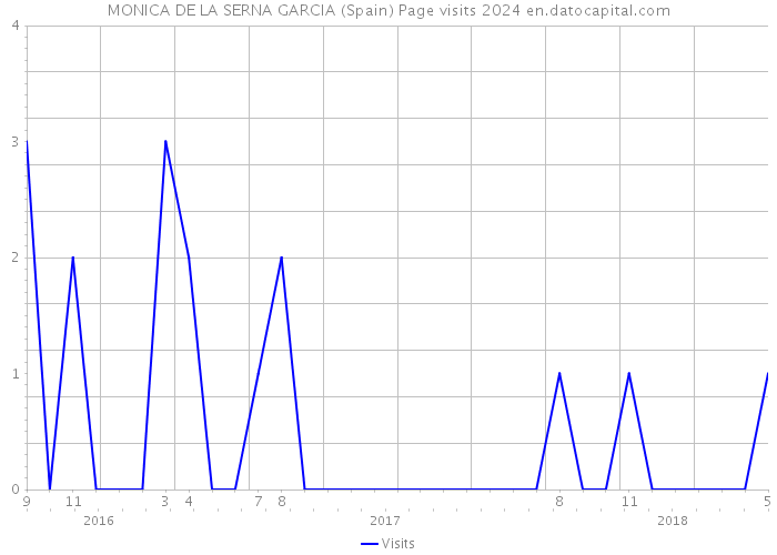 MONICA DE LA SERNA GARCIA (Spain) Page visits 2024 