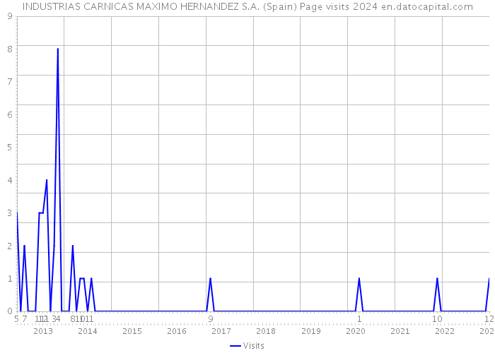 INDUSTRIAS CARNICAS MAXIMO HERNANDEZ S.A. (Spain) Page visits 2024 