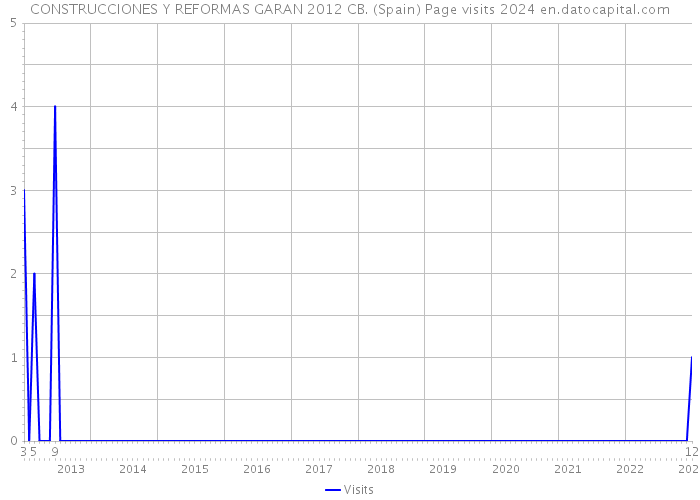 CONSTRUCCIONES Y REFORMAS GARAN 2012 CB. (Spain) Page visits 2024 