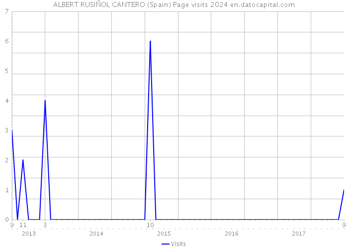 ALBERT RUSIÑOL CANTERO (Spain) Page visits 2024 