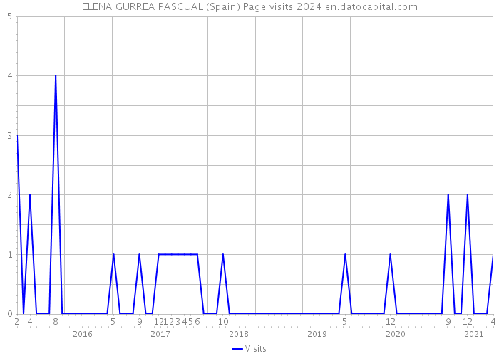 ELENA GURREA PASCUAL (Spain) Page visits 2024 