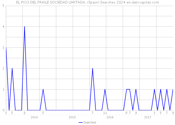 EL PICO DEL FRAILE SOCIEDAD LIMITADA. (Spain) Searches 2024 