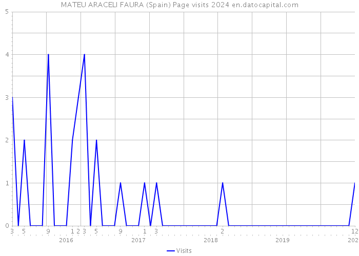 MATEU ARACELI FAURA (Spain) Page visits 2024 
