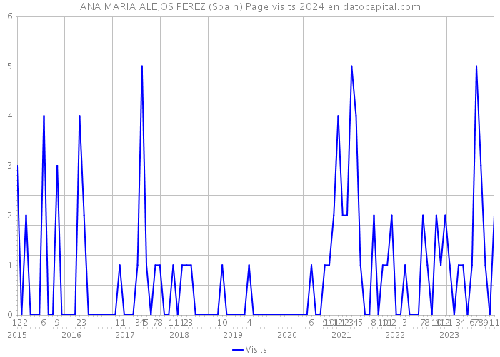 ANA MARIA ALEJOS PEREZ (Spain) Page visits 2024 