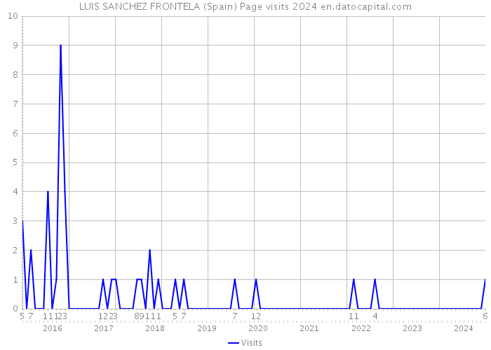 LUIS SANCHEZ FRONTELA (Spain) Page visits 2024 