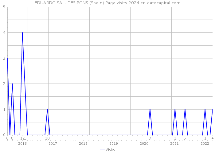 EDUARDO SALUDES PONS (Spain) Page visits 2024 