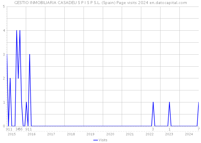 GESTIO INMOBILIARIA CASADEU S P I S P S.L. (Spain) Page visits 2024 