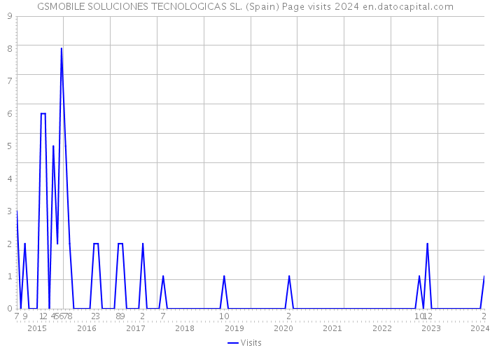 GSMOBILE SOLUCIONES TECNOLOGICAS SL. (Spain) Page visits 2024 