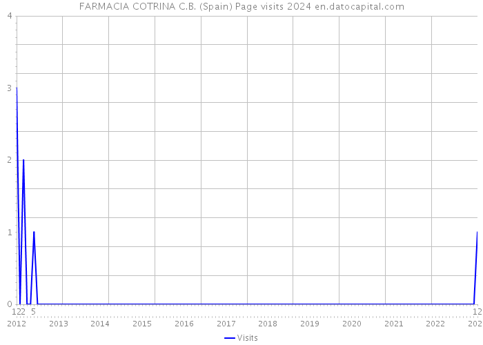 FARMACIA COTRINA C.B. (Spain) Page visits 2024 