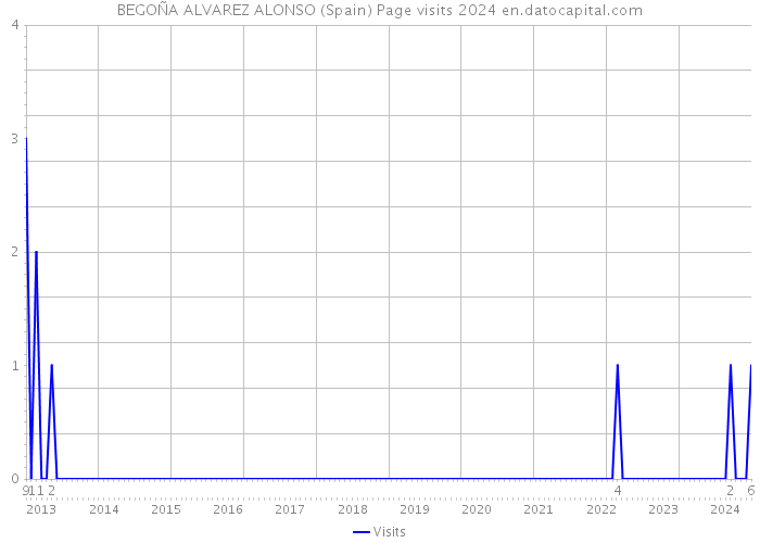 BEGOÑA ALVAREZ ALONSO (Spain) Page visits 2024 