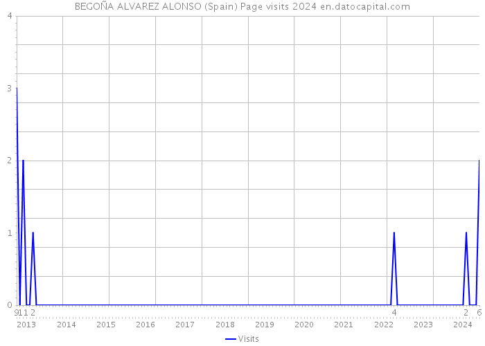 BEGOÑA ALVAREZ ALONSO (Spain) Page visits 2024 