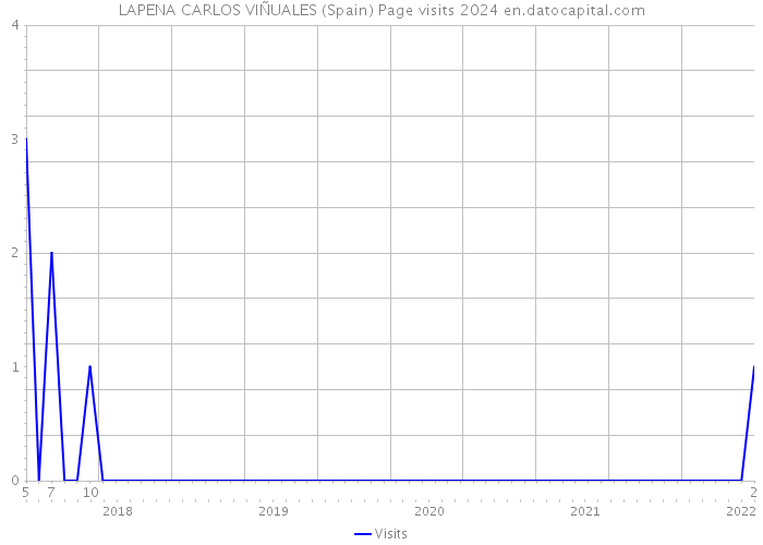 LAPENA CARLOS VIÑUALES (Spain) Page visits 2024 