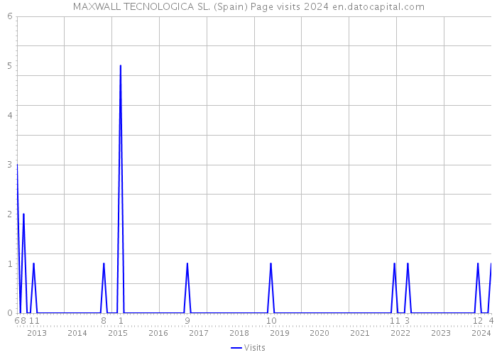 MAXWALL TECNOLOGICA SL. (Spain) Page visits 2024 