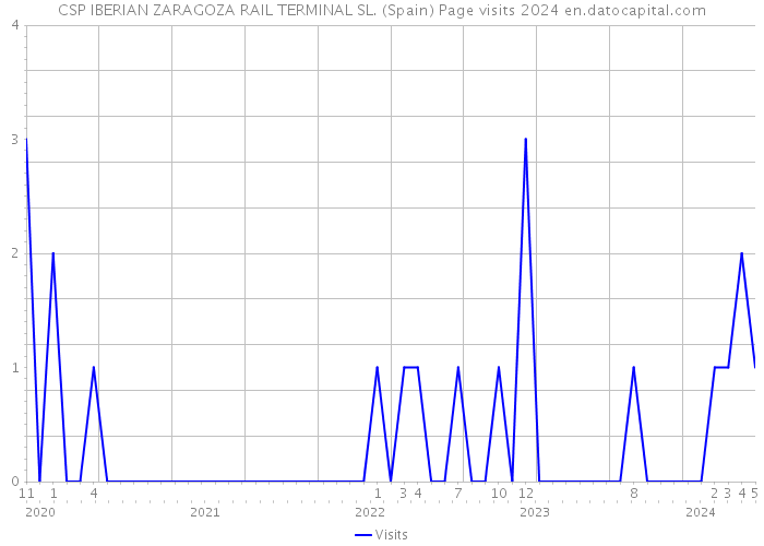 CSP IBERIAN ZARAGOZA RAIL TERMINAL SL. (Spain) Page visits 2024 