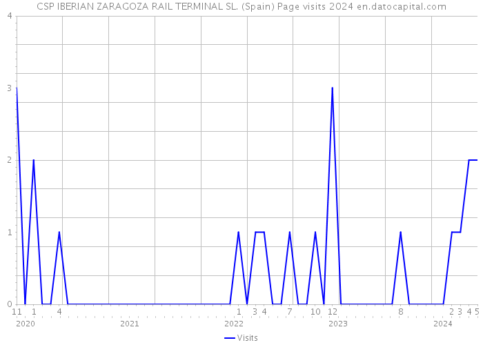 CSP IBERIAN ZARAGOZA RAIL TERMINAL SL. (Spain) Page visits 2024 