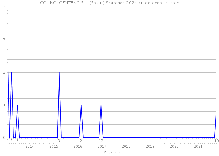 COLINO-CENTENO S.L. (Spain) Searches 2024 