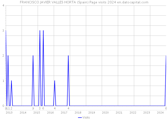 FRANCISCO JAVIER VALLES HORTA (Spain) Page visits 2024 