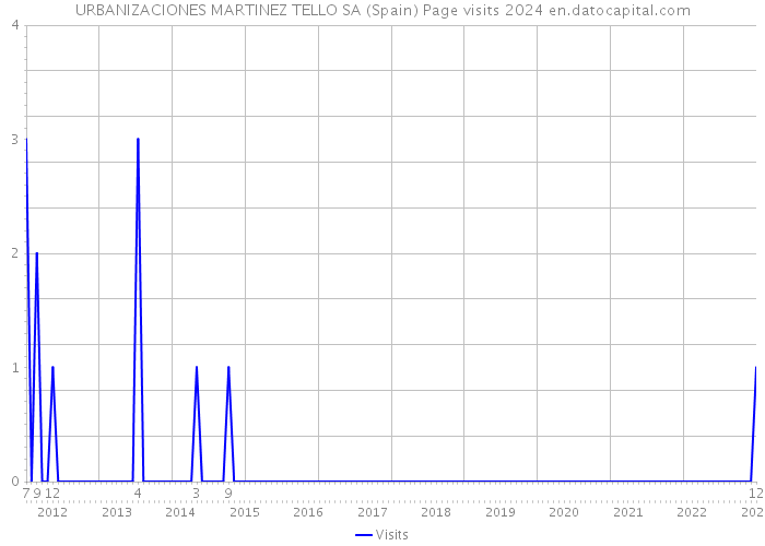 URBANIZACIONES MARTINEZ TELLO SA (Spain) Page visits 2024 