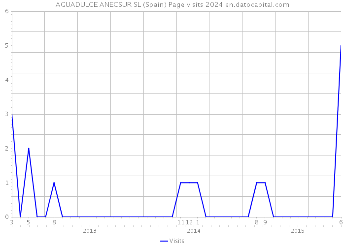 AGUADULCE ANECSUR SL (Spain) Page visits 2024 