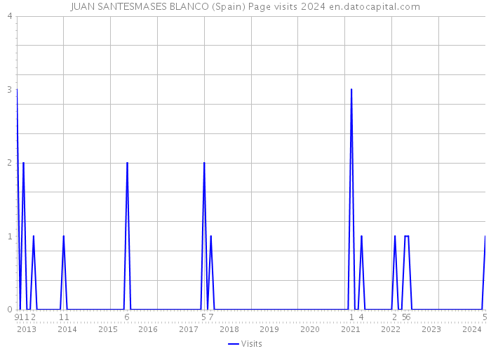 JUAN SANTESMASES BLANCO (Spain) Page visits 2024 