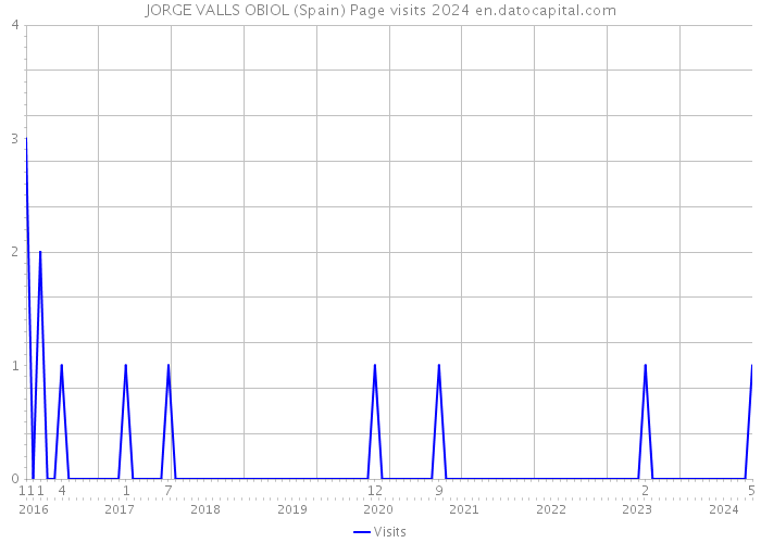 JORGE VALLS OBIOL (Spain) Page visits 2024 