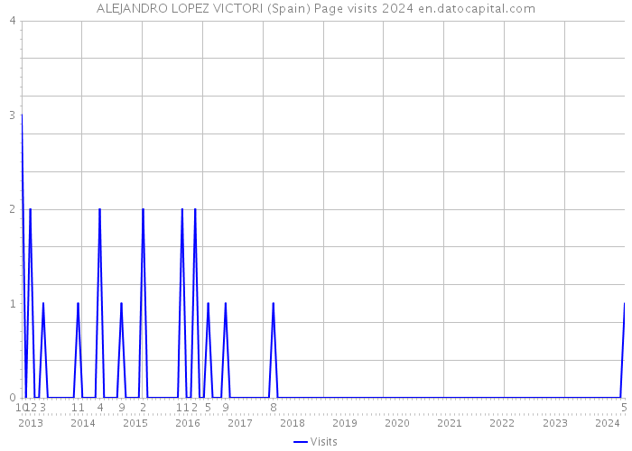 ALEJANDRO LOPEZ VICTORI (Spain) Page visits 2024 