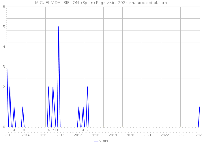 MIGUEL VIDAL BIBILONI (Spain) Page visits 2024 