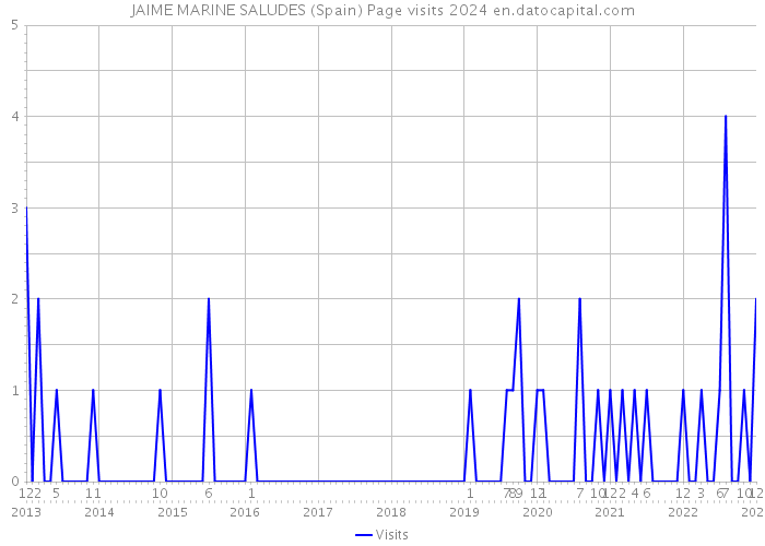JAIME MARINE SALUDES (Spain) Page visits 2024 