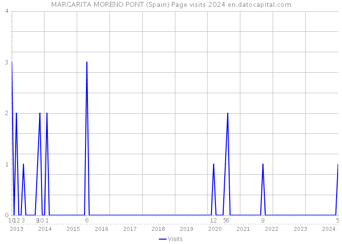 MARGARITA MORENO PONT (Spain) Page visits 2024 