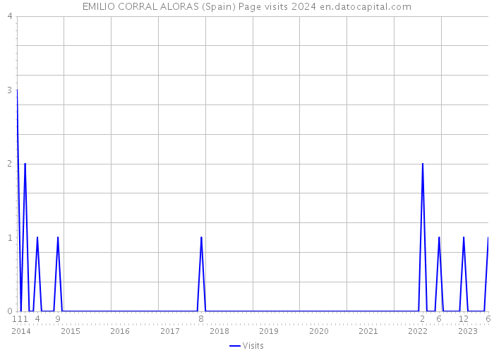 EMILIO CORRAL ALORAS (Spain) Page visits 2024 