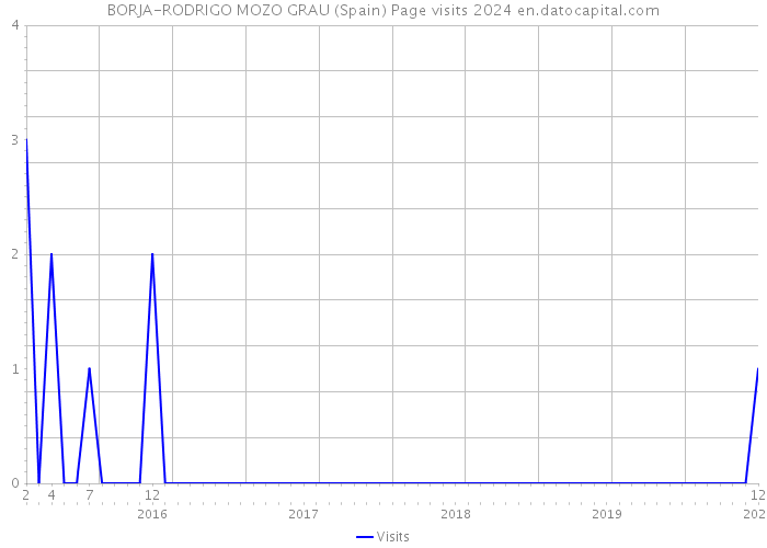 BORJA-RODRIGO MOZO GRAU (Spain) Page visits 2024 