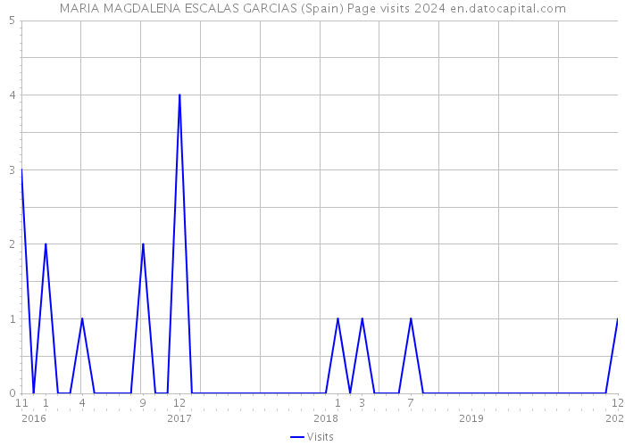 MARIA MAGDALENA ESCALAS GARCIAS (Spain) Page visits 2024 