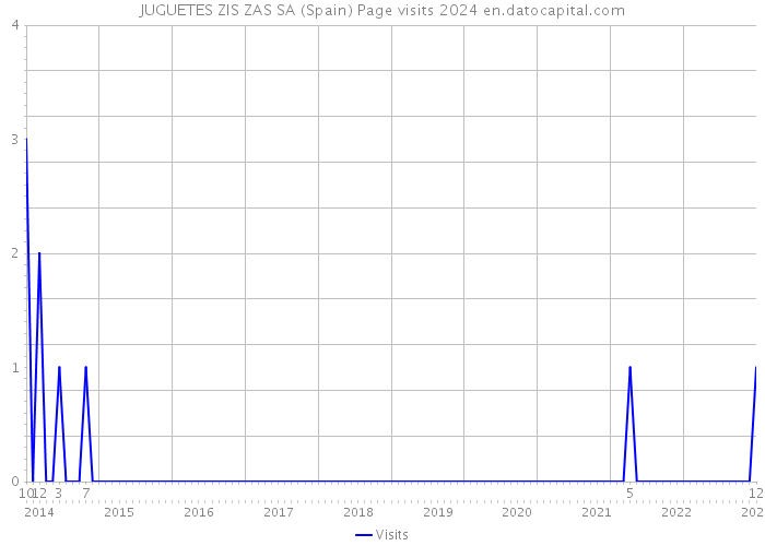 JUGUETES ZIS ZAS SA (Spain) Page visits 2024 