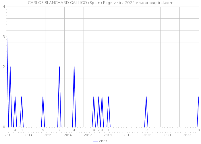 CARLOS BLANCHARD GALLIGO (Spain) Page visits 2024 