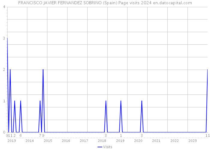 FRANCISCO JAVIER FERNANDEZ SOBRINO (Spain) Page visits 2024 
