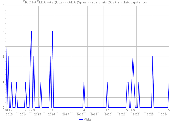 IÑIGO PAÑEDA VAZQUEZ-PRADA (Spain) Page visits 2024 
