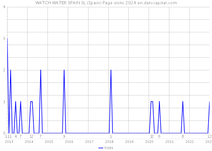 WATCH WATER SPAIN SL (Spain) Page visits 2024 