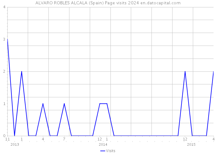 ALVARO ROBLES ALCALA (Spain) Page visits 2024 