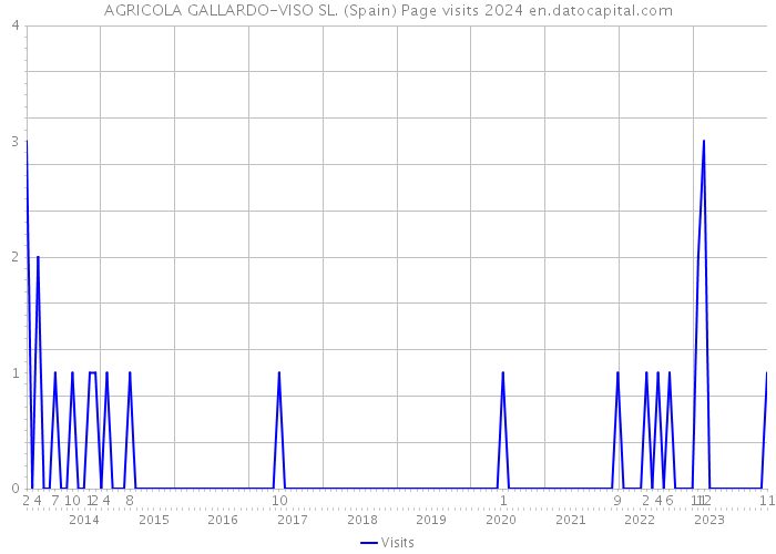 AGRICOLA GALLARDO-VISO SL. (Spain) Page visits 2024 