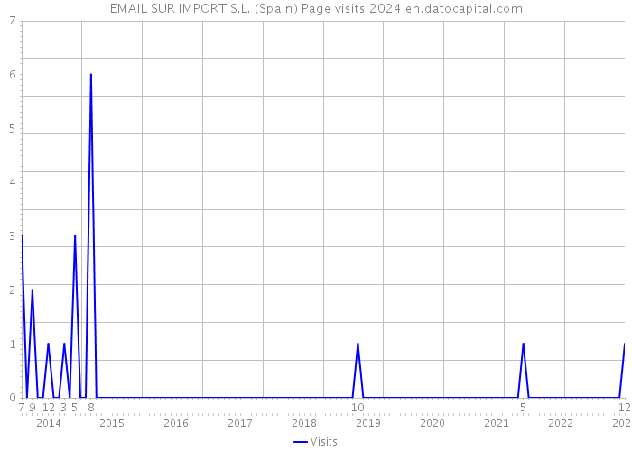 EMAIL SUR IMPORT S.L. (Spain) Page visits 2024 
