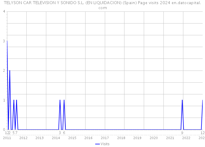 TELYSON CAR TELEVISION Y SONIDO S.L. (EN LIQUIDACION) (Spain) Page visits 2024 