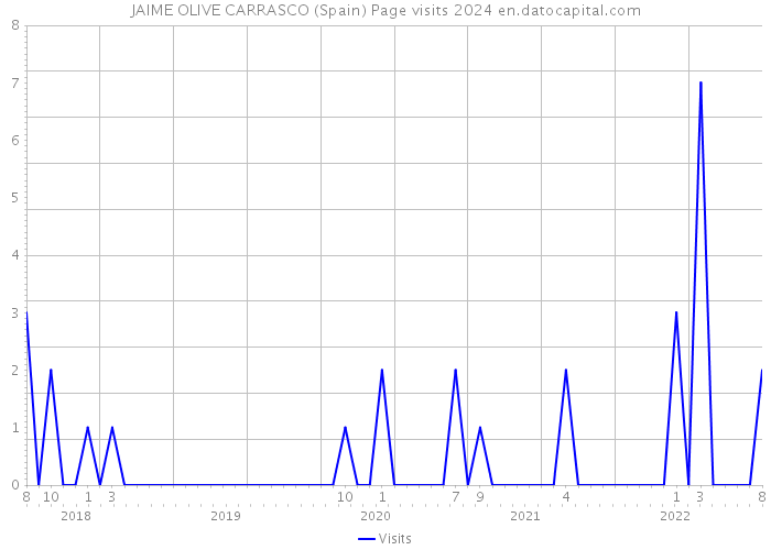JAIME OLIVE CARRASCO (Spain) Page visits 2024 