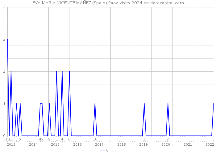 EVA MARIA VICENTE MAÑEZ (Spain) Page visits 2024 