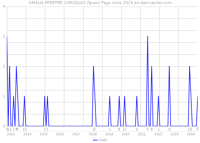 AMALIA PFEIFFER GORGOLAS (Spain) Page visits 2024 