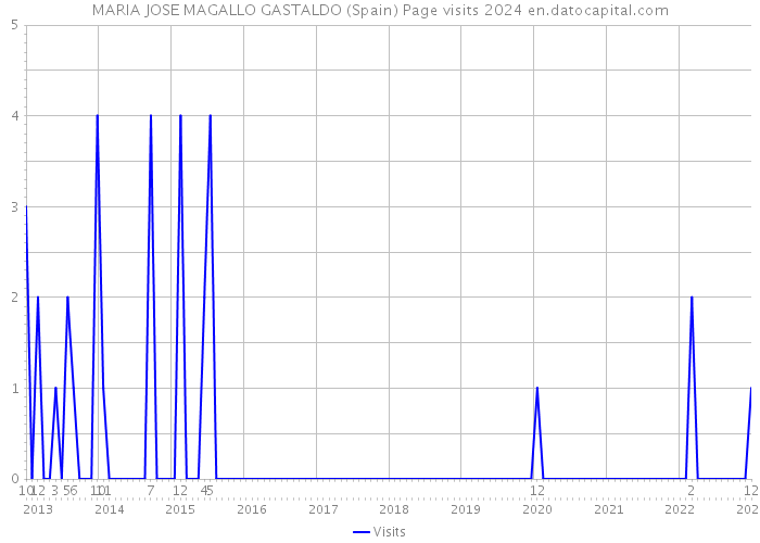 MARIA JOSE MAGALLO GASTALDO (Spain) Page visits 2024 