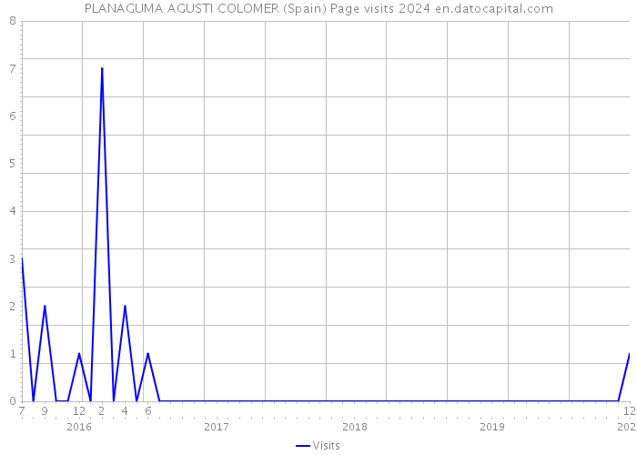PLANAGUMA AGUSTI COLOMER (Spain) Page visits 2024 