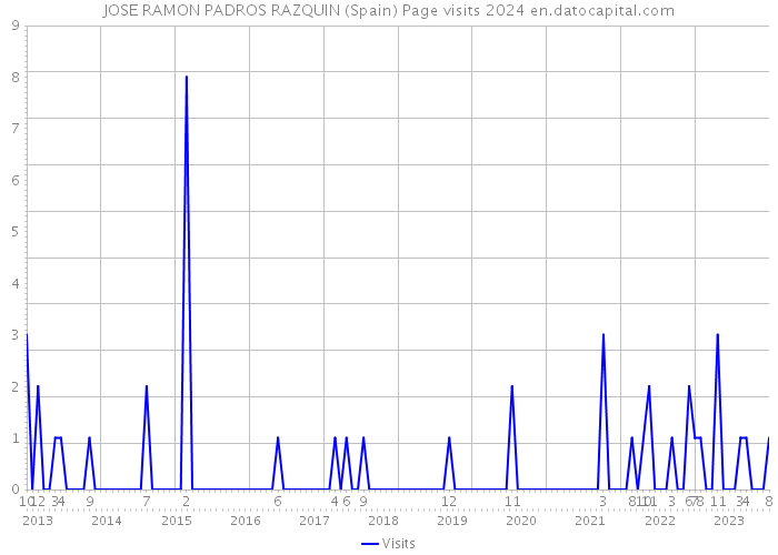 JOSE RAMON PADROS RAZQUIN (Spain) Page visits 2024 