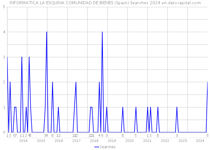 INFORMATICA LA ESQUINA COMUNIDAD DE BIENES (Spain) Searches 2024 