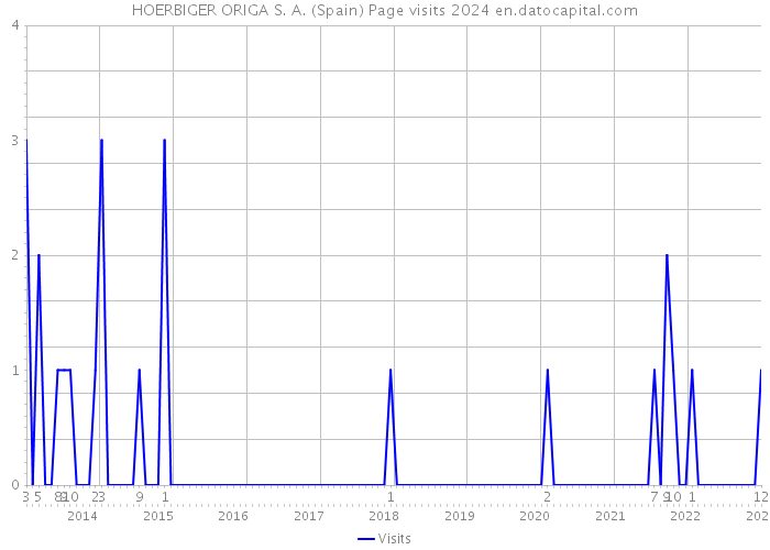 HOERBIGER ORIGA S. A. (Spain) Page visits 2024 